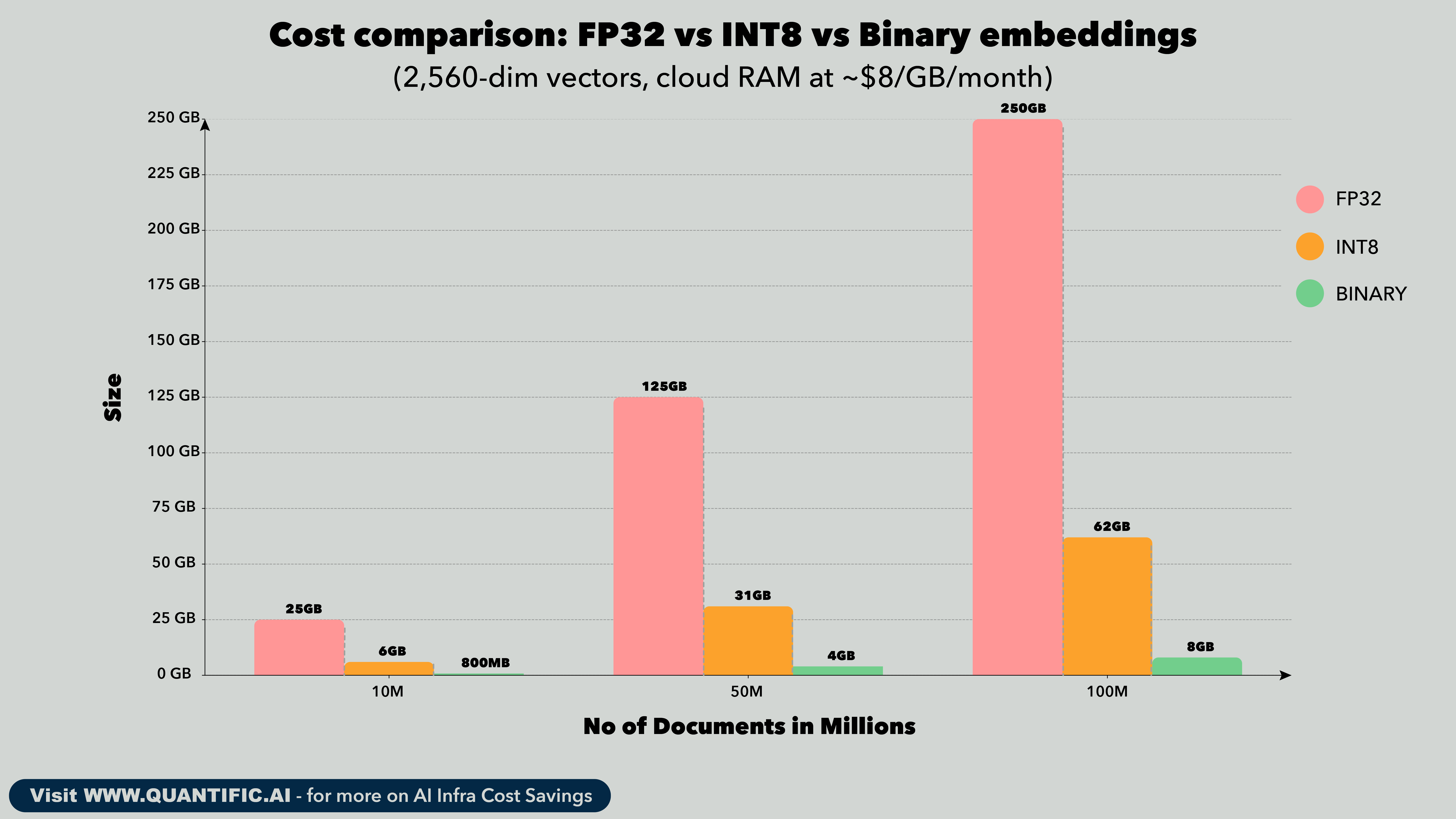 Cost Comparision of different quantiations